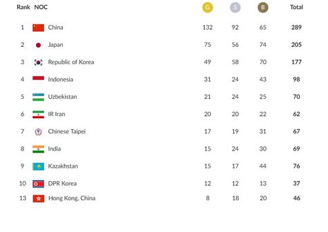 asean games 2018|2018 Asian Games medal table .